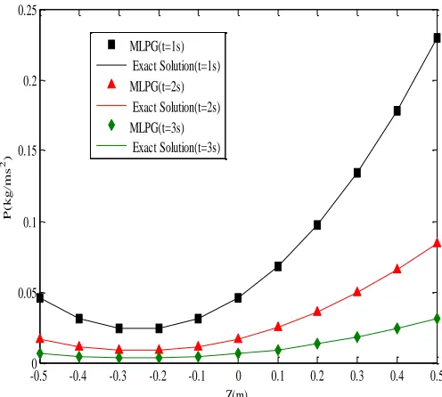 Figure 14. The pressure distribution (P (Kg/m2)) for Example 2 