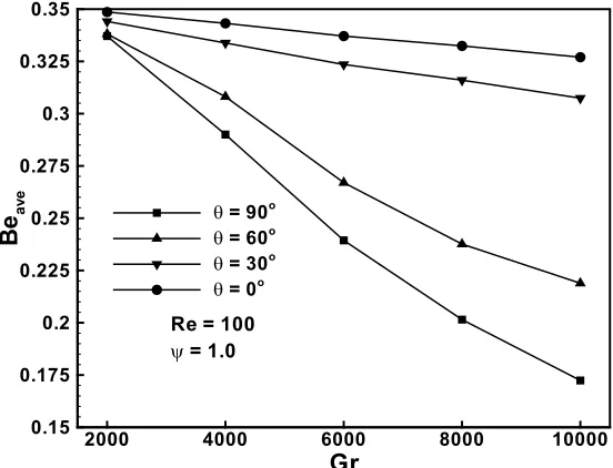 Fig. 8. Effect of Grashof number on the amount of total entropy generation number for different values of the duct inclination angle 