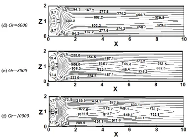 Fig. 2. Effect of Grashof number on the contours of entropy generation number along the bottom wall, Re=100,Ψ =1,θ=30°  