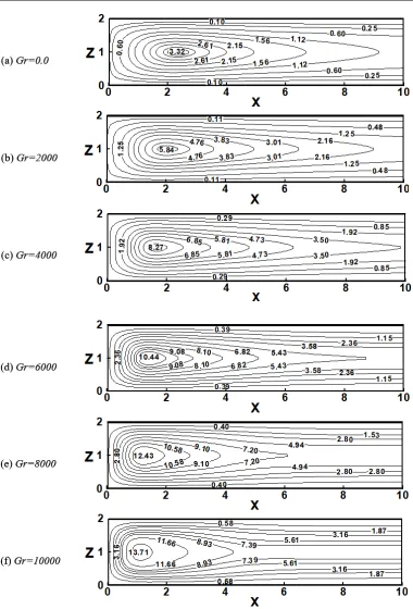 Fig. 4. Effect of Grashof number on the contours of entropy generation number due to heat transfer along the bottom wall, Re=100,Ψ =1,θ=30°  