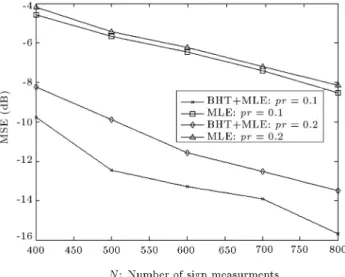 Figure 1. Normalized mean square error of reconstructed sparse vector versus number of sign measurements.