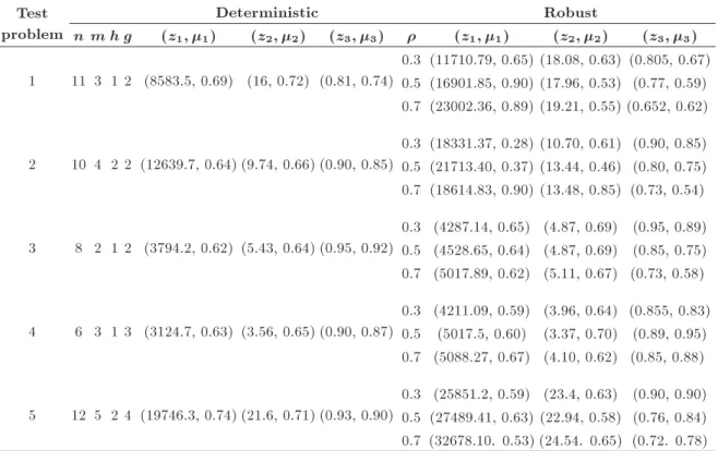 Table 3. Sensitivity analysis of the level of uncertainty () given that   = 0:4.
