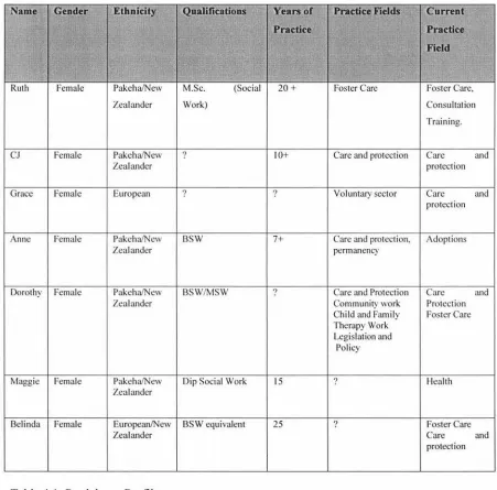 Table 4.1: Participant Profiles 