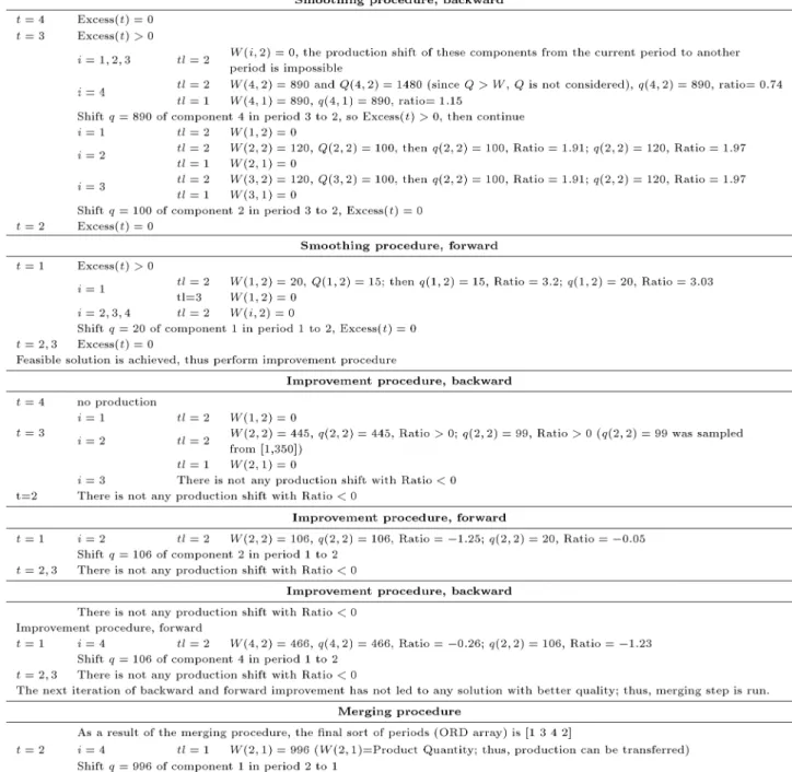 Table 2 shows the results of all instances belonging to the problem with [N = 2; M = 2; T = 2] and [N = 2; M = 3; T = 2]