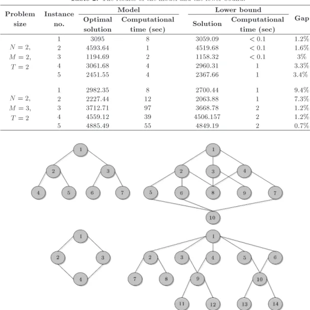 Table 2. The results of the model and the lower bound.