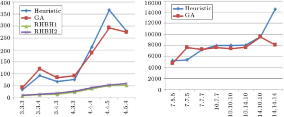 Figure 8. CPU time evaluation of the proposed heuristic against similar algorithms in the literature.