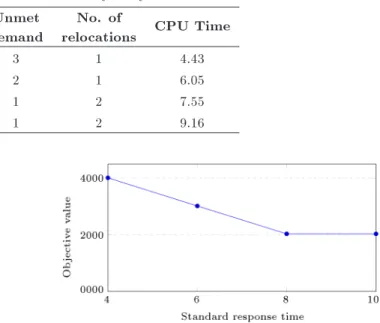 Table 3. Number of EVs sensitivity analysis. Max. no. of EVs Objectivevalue Unmet demand No
