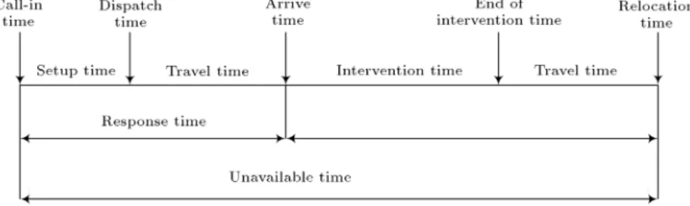 Figure 2. Response time and unavailable time of an ambulance.