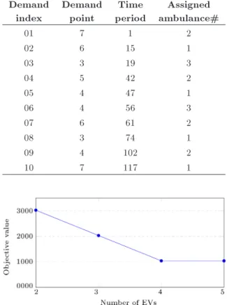Figure 4. Status of ambulance #2.