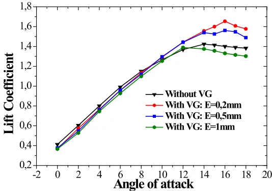 Fig. 11. Lift coefficient for different vortex generators thickness 