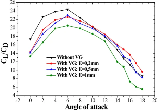 Fig. 12. Drag coefficient for different vortex generators thickness 