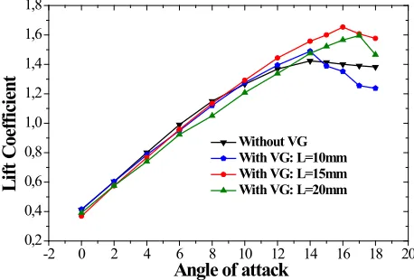 Fig. 17. Lift coefficient for different vortex generators lengths. 
