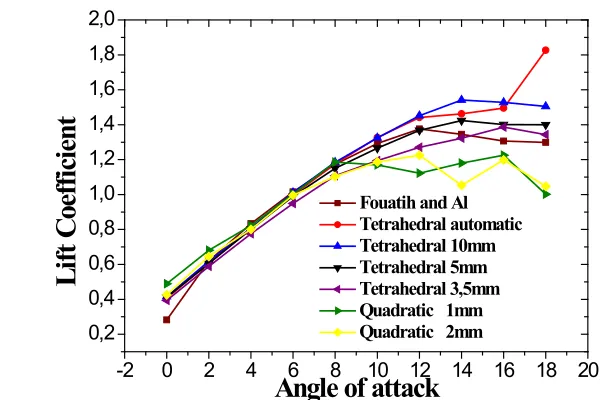 Fig. 2. Drag coefficient calculated numerically for different grids compared toFouatih et al
