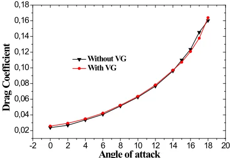 Fig. 8. Lift coefficient variations with and without vortex generators