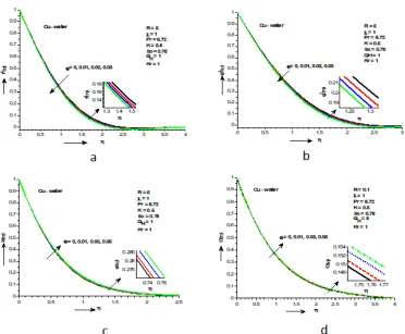 Fig. 9. (a) Effects of volume fraction parameter on primary velocity, (b) Effects of volume fraction parameter on secondary velocity, (c) Effects of volume fraction parameter on temperature, (d) Effects of volume fraction parameter on concentration 