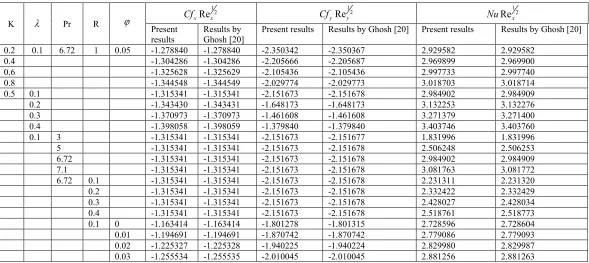Table 3. Comparison of Skin friction coefficient about x-axis and y-axis, Nusselt number for various parameters such as Couple stress coefficient, Stretching ratio parameter, Radiation parameter and Volume fraction in the absence of Heat source parameter, 