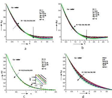 Fig. 2. (a). Effects of Coupled stress parameter on Primary velocity, stress parameter on secondary velocity, (b) Effects of Coupled (c) Effects of Coupled stress parameter on temperature, (d) Effects of Coupled stress parameter on concentration 