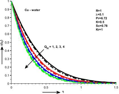 Fig. 5 Effects of Prandtl number on temperature 