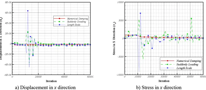 Fig. 9. The convergence of the computed numerical results at an optional node 