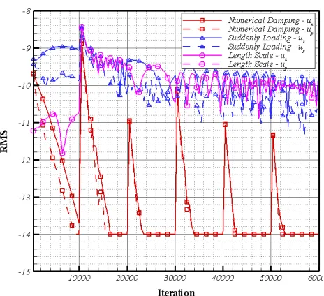 Fig. 10. The convergence history of the logarithm of root mean square of the displacements in x,y direction 