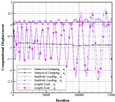 Fig. 16. Convergence of the computed displacements 