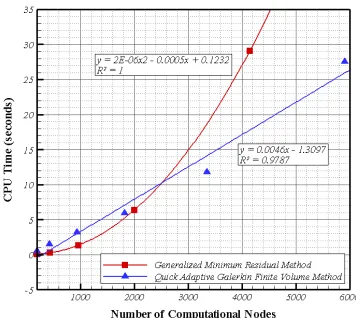 Fig. 19. Computational time comparison between the iterative methods, the QAGFVA and GMRES Method 