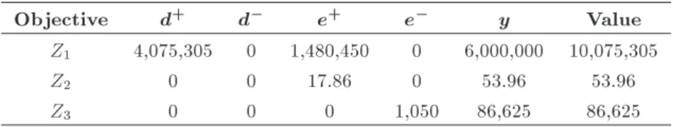 Table 10. Results of the main problem.