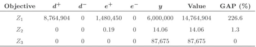 Table 19. Results of the problem when the capacity of suppliers is increased by 50%.