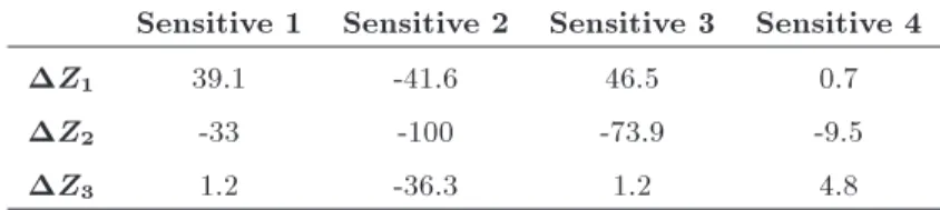 Table 22. Comparing the number of the main objective functions with the reviewed problem.