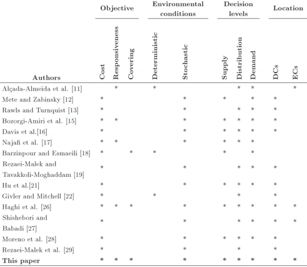 Table 1 presents some important features of the reviewed papers in the eld of relief logistics