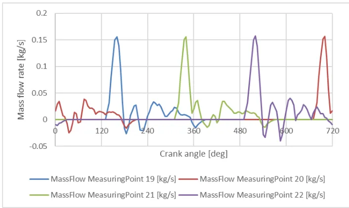 Fig. 10. Mass flowrate of exhaust gas through base manifold channels for complete cycle at 2000 rpm 