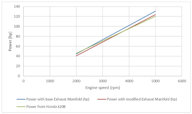 Fig. 12. Comparison of Power output [hp] from the engine scheme for both EM and Honda data 