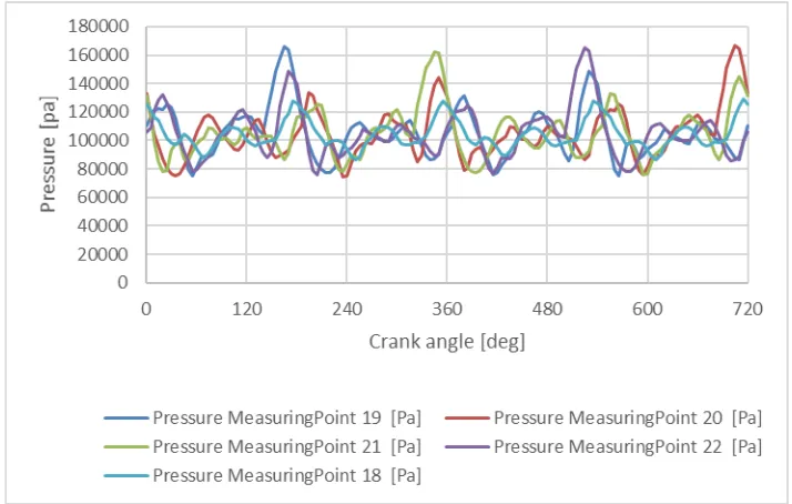 Fig. 5. Pressure outlet from the engine scheme with base EM at 2000 rpm 