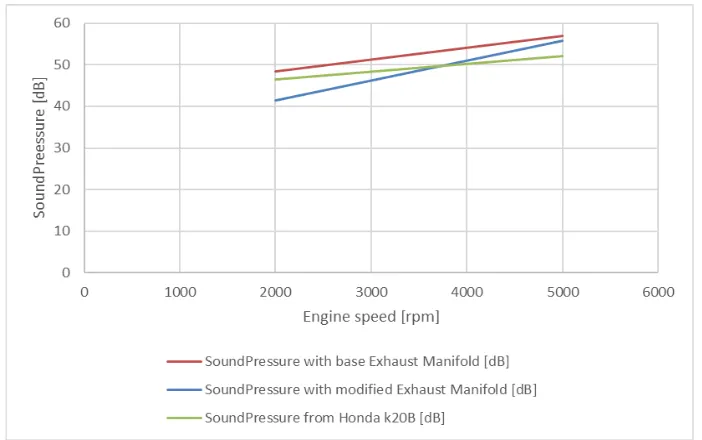 Fig. 8. Pressure outlet from the engine scheme with modified EM at 2000 rpm 