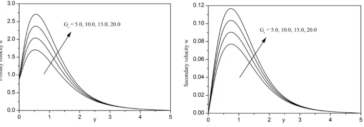 Fig. 5. Primary and secondary fluid velocities for varying Schmidt number S  .c