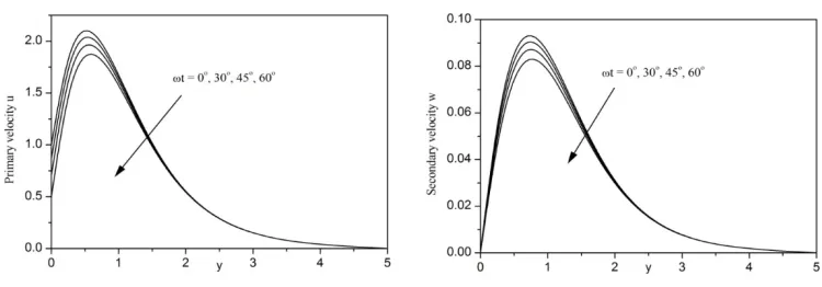 Fig. 9. Primary and secondary fluid velocities for varying phase angleω  t.