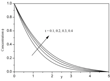 Fig. 13. Concentration φ  for varying Schmidt number S  .c