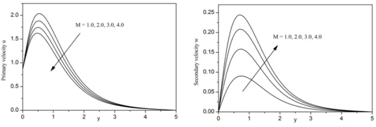 Figure 2 displays the effect of magnetic parameter Mvelocities. The application of a magnetic field perpendicular to the flow direction of an   on the primary and secondary fluid electrically conducting fluid, experiences an electric field and produces cur