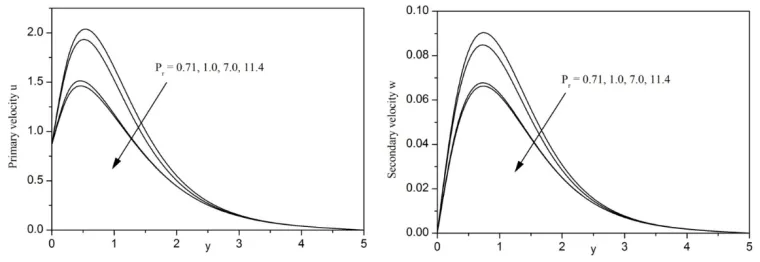 Fig. 3. Primary and secondary fluid velocities for varying Hall parameterm.  