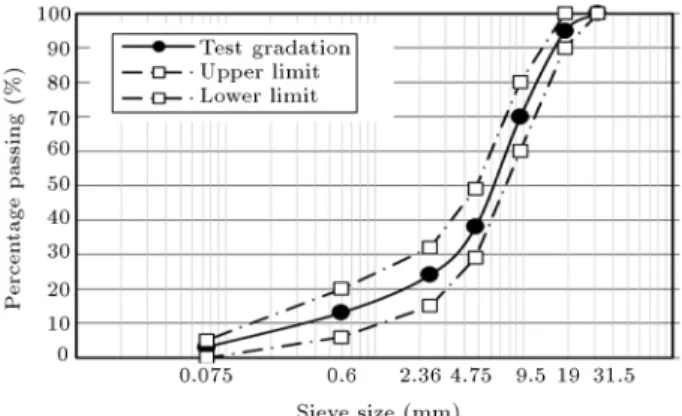 Figure 1. Gradation of the cement stabilized aggregate mixtures.