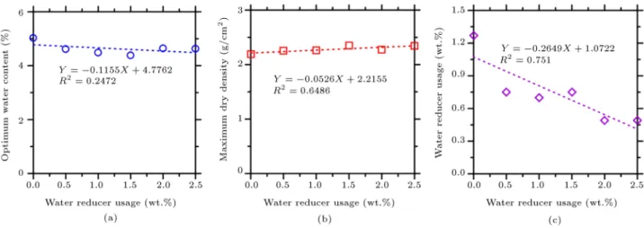 Figure 4. Water reducing agent eects on optimum water content and mixture density in application: (a) Optimum water content, (b) corresponding density, and (c) moisture sensitivity of mixtures in construction.