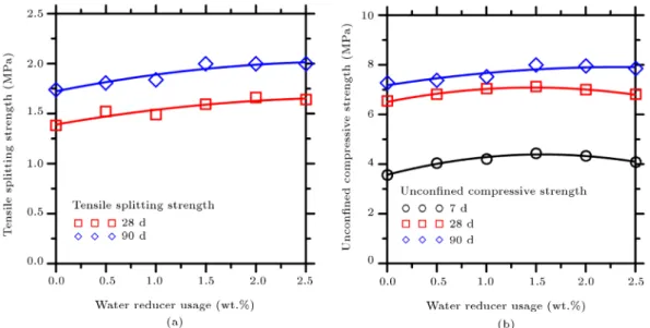 Figure 5. Relationships of mechanical behaviors and water reducing agent usage in cement stabilized aggregate base course mixtures: (a) Tensile splitting strength and (b) unconned compressive strength.