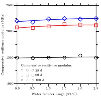 Figure 7. Drying shrinkage strain in cement stabilized aggregate mixtures aected by water reducing agent.
