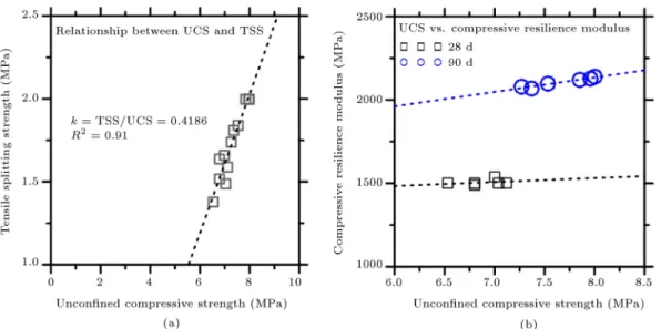 Figure 8. Relationships between mechanical behaviors of cement stabilized aggregate mixtures: (a) Unconned compressive strength and tensile splitting strength and (b) unconned compressive strength and compressive resilience modulus.