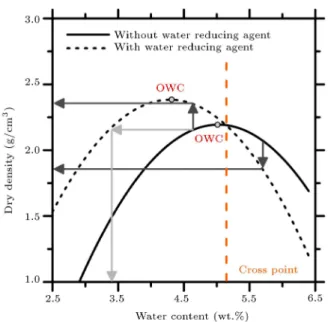 Figure 10. Schematic diagram of the function of water reducing agents in cement stabilized aggregate mixtures.