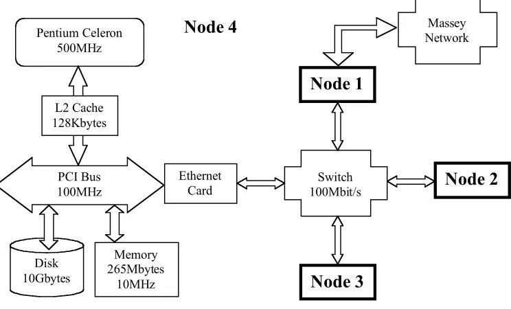 Figure 1: Cluster architecture basing on four PCs and a 4-port Ethernet switch.