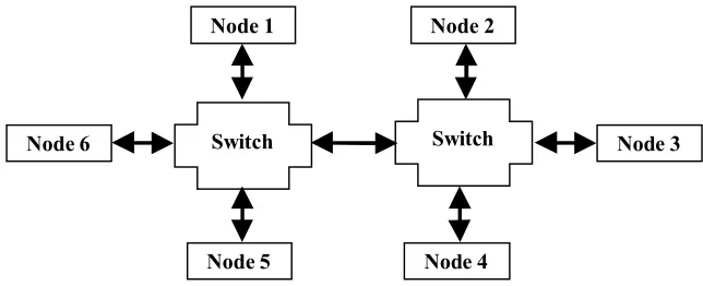 Figure 2 shows the timing for exchanging messages of various lengths between pairs of nodes in a four-processor configuration