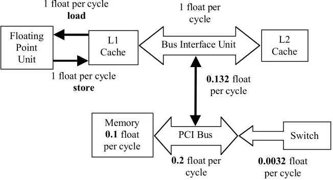 Figure 4: Data Transfer Rates on a Node.
