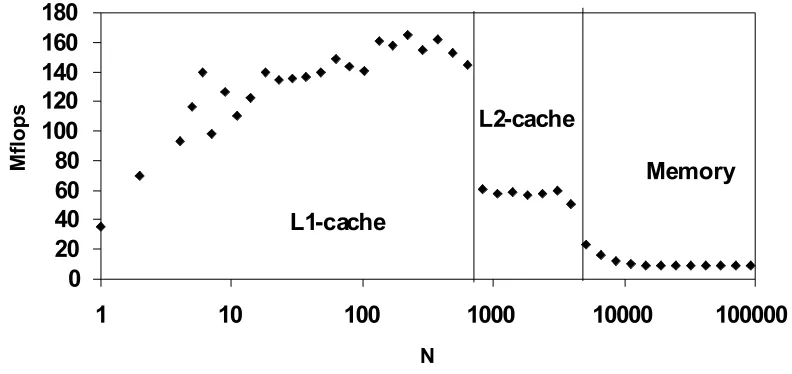 Figure 5: Performance of vector addition.