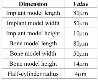 Table 3. Applied material properties 